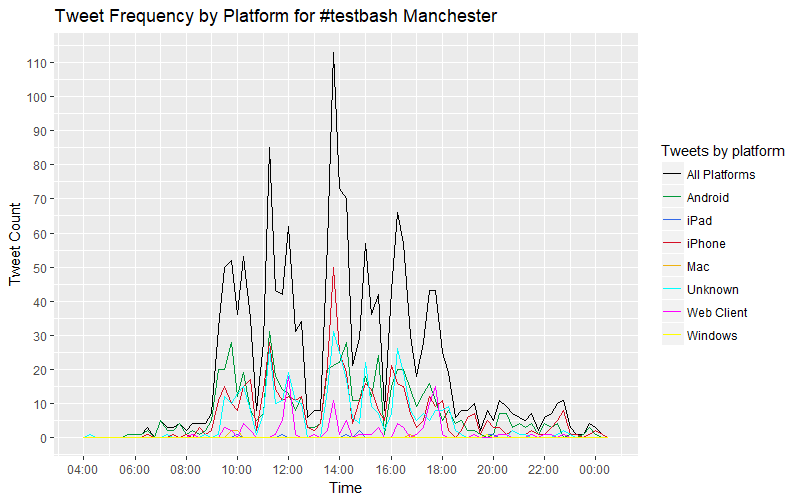 frequency by platform