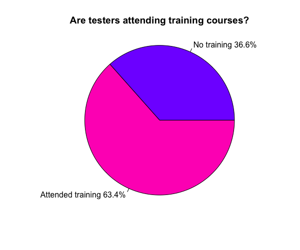 tester training pie chart