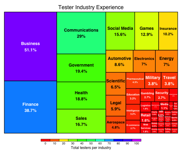 tree plot of industries testers have worked in